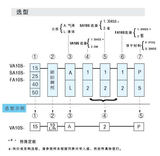 VA10S-15SS、VA10S-25SS、VA10S-40SS、VA10S-50不銹鋼材質(zhì)玻璃轉(zhuǎn)子流量計